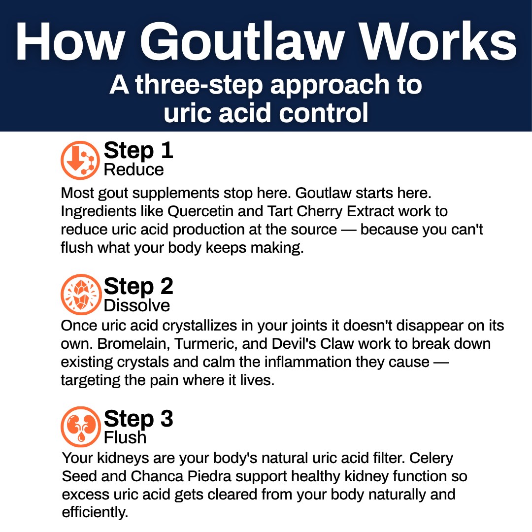 Goutlaw™ Gout Relief & Uric Acid Support